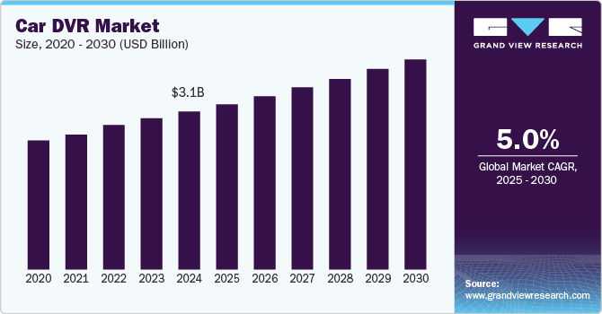 汽车 DVR 市场 (2025 - 2030)