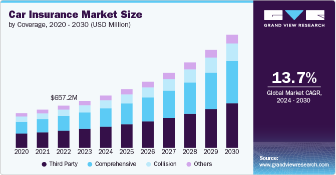 汽车保险市场（2024 - 2030）