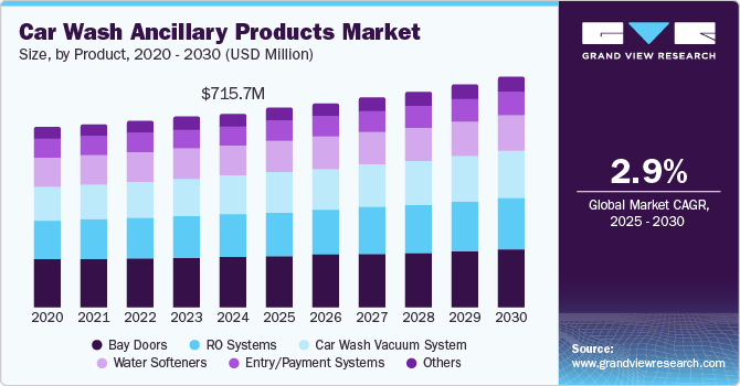 洗车配套产品市场（2025-2030）