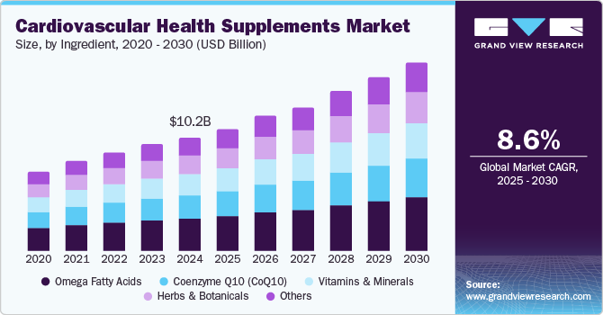 心血管保健品市场（2025 - 2030）