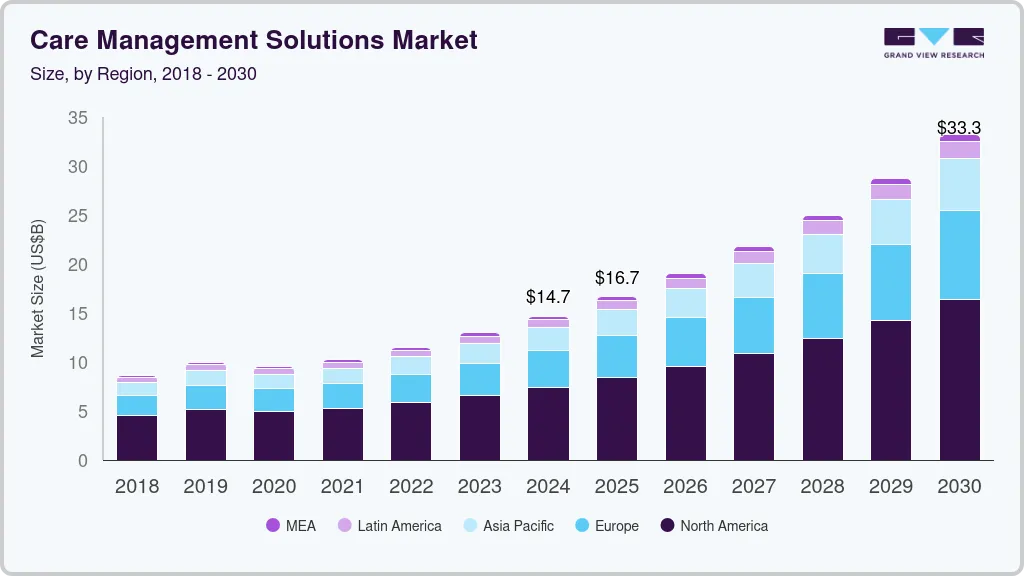 护理管理解决方案市场（2025 - 2030）