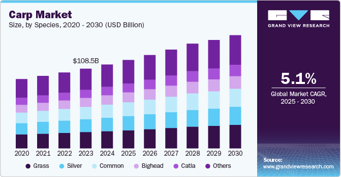鲤鱼市场（2025 - 2030）