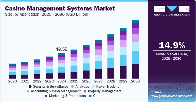 赌场管理系统市场（2025 - 2030）