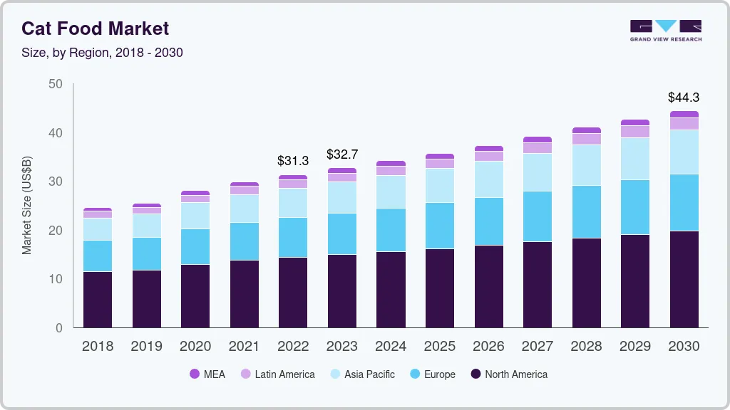 猫粮市场（2023 - 2030）
