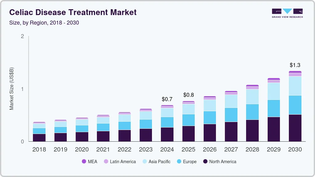 乳糜泻治疗市场（2025 - 2030）