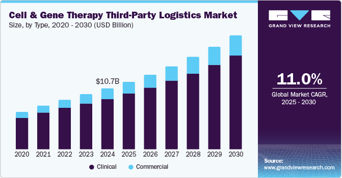 细胞和基因治疗第三方物流市场（2025-2030）