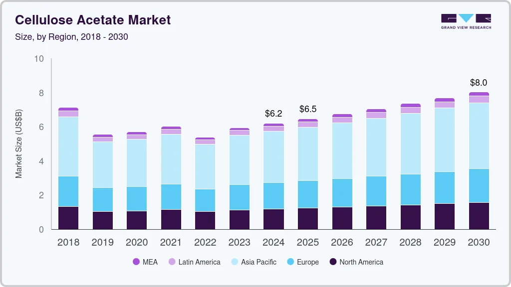 醋酸纤维素市场 (2025 - 2030)