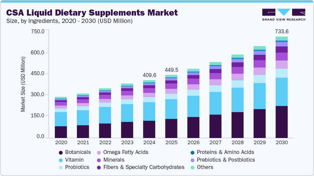 中美洲和南美洲液体膳食补充剂市场（2025 - 2030）