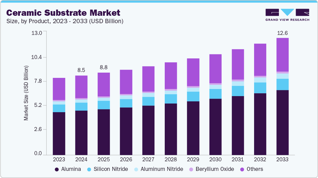 陶瓷基板市场（2025-2033）