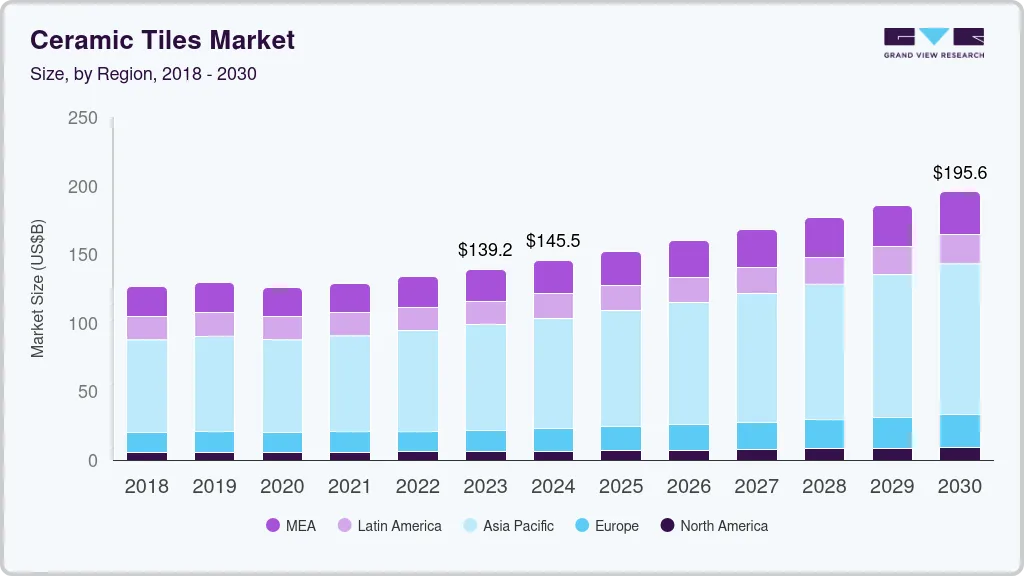 瓷砖市场（2024 - 2030）
