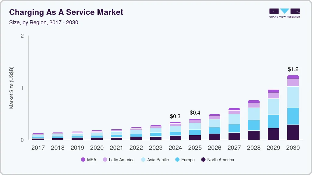 充电即服务市场（2025 - 2030）
