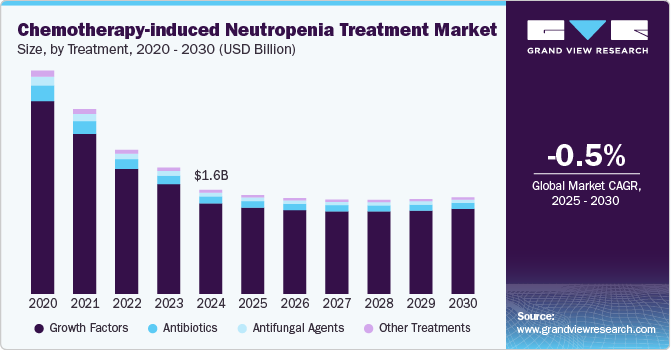 化疗引起的中性粒细胞减少症治疗市场（2025 - 2030）