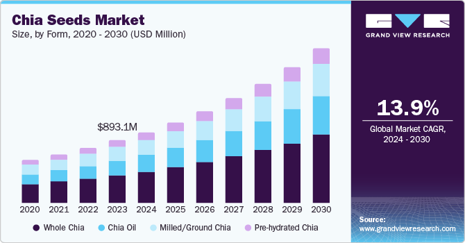 奇亚籽市场（2024 - 2030）