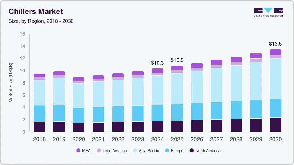 冷水机市场（2025 - 2030）