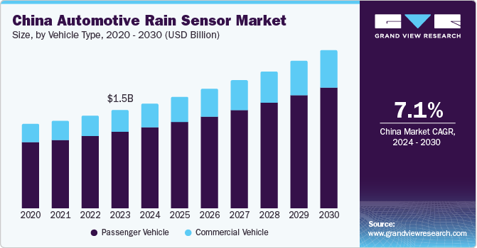 汽车雨量传感器市场（2024 - 2030）
