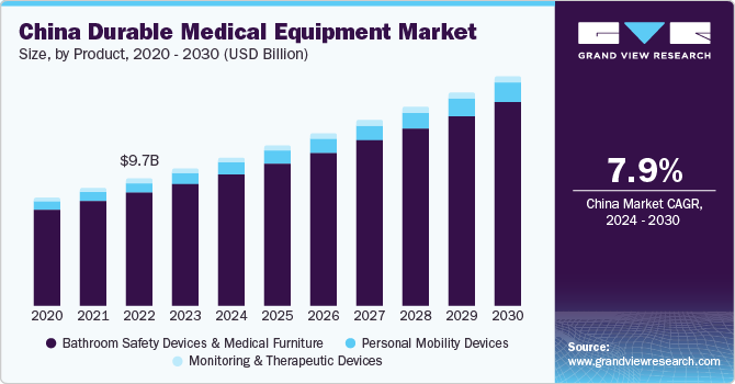 耐用医疗设备市场（2024 - 2030）
