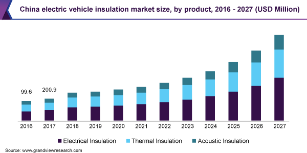 电动汽车绝缘市场（2020 - 2027）