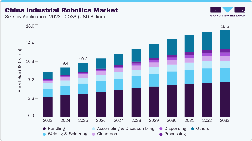 中国工业机器人市场（2025-2033）