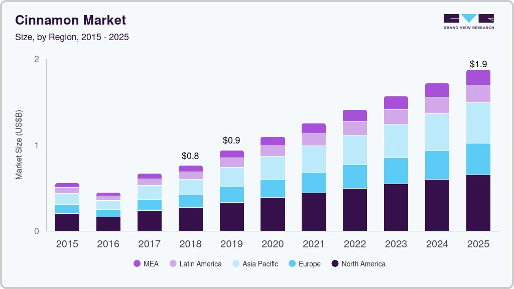 肉桂市场（2024 - 2030）