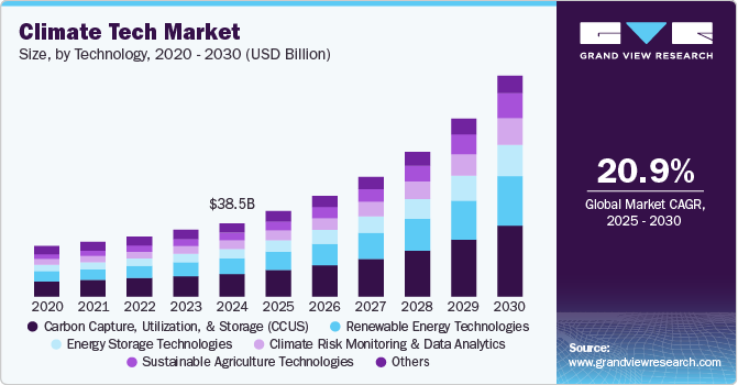 气候技术市场（2025 - 2030）