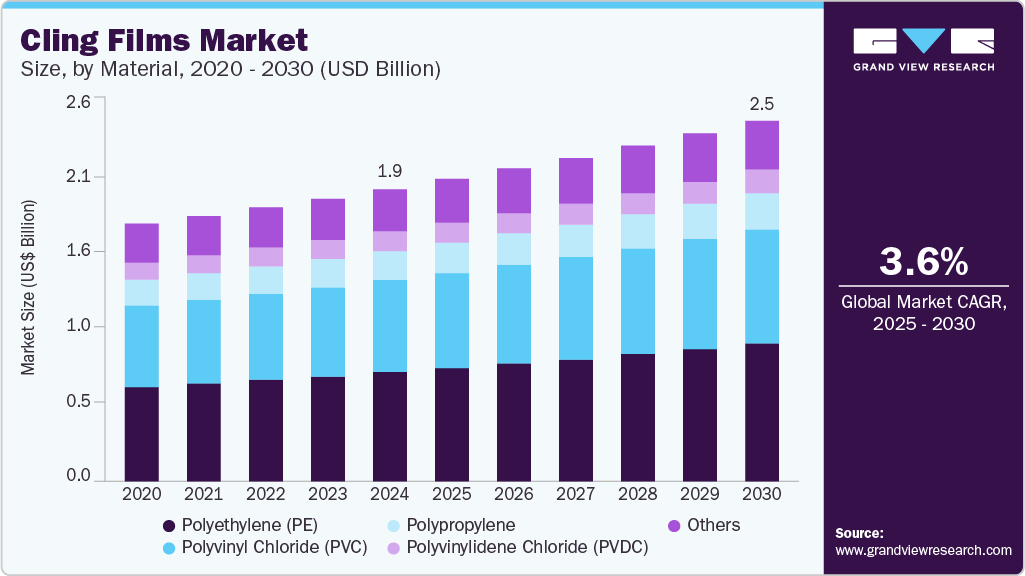 保鲜膜市场（2025 - 2030）