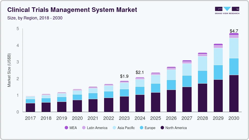 临床试验管理系统市场（2024 - 2030）