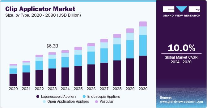 施夹器市场 (2024 - 2030)