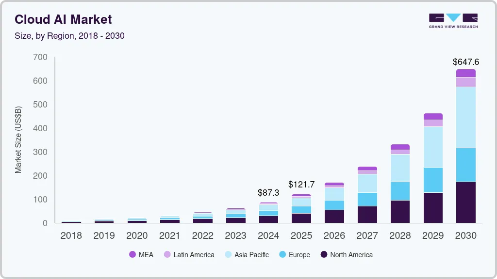 云人工智能市场（2025 - 2030）