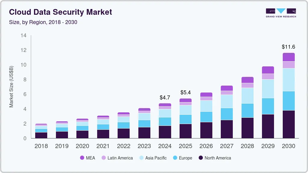 云数据安全市场（2025 - 2030）