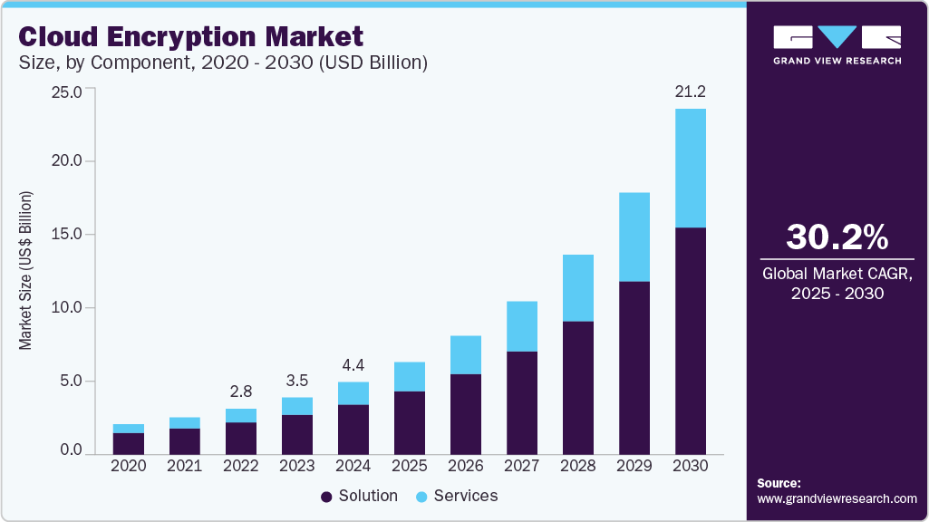 云加密市场（2025 - 2030）