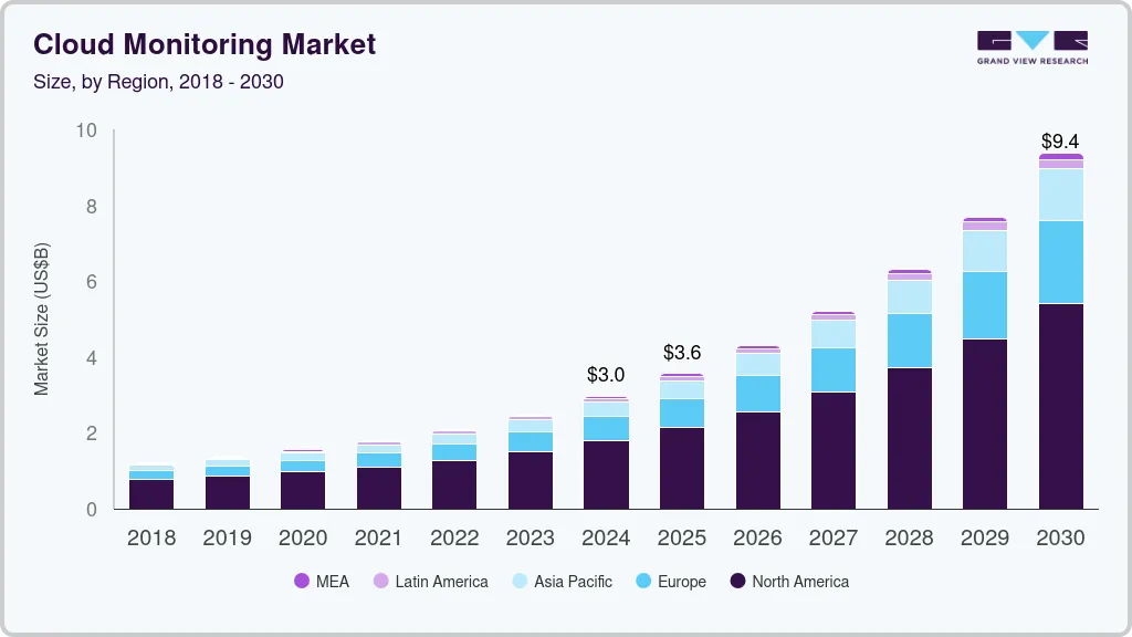 云监控市场（2025 - 2030）
