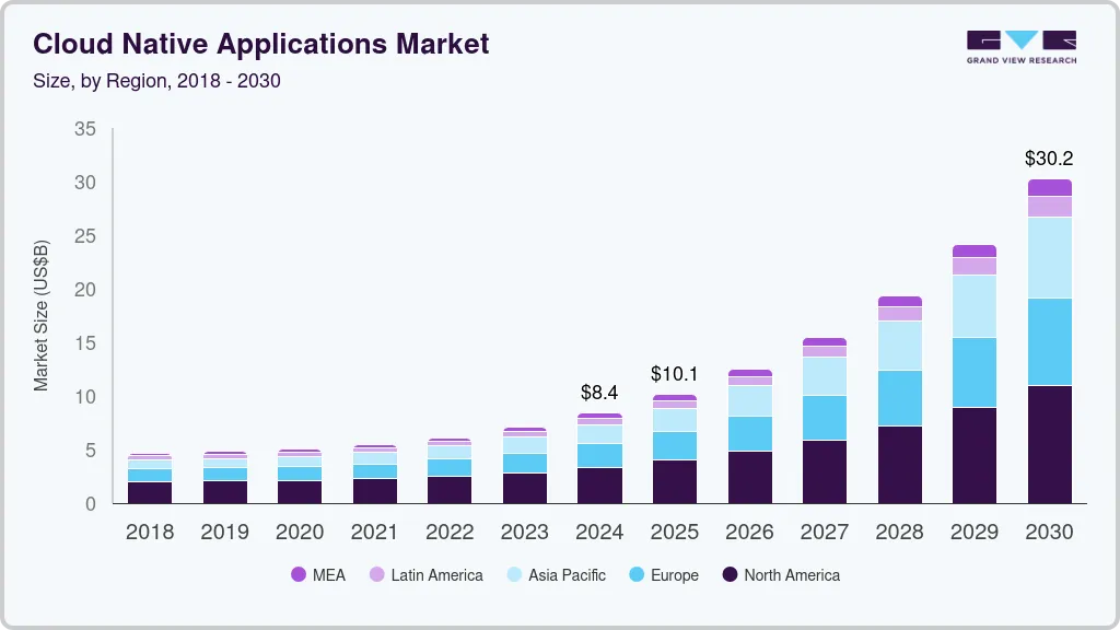 云原生应用程序市场（2024 - 2030）