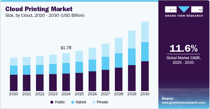 云打印市场（2025 - 2030）