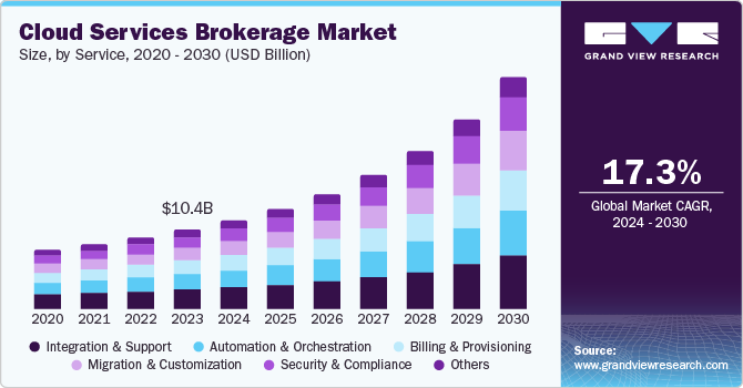 云服务经纪市场（2024 - 2030）