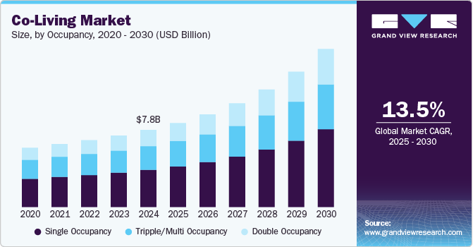 共享居住市场（2025 - 2030）