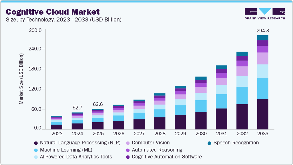 认知云市场（2025 - 2033）