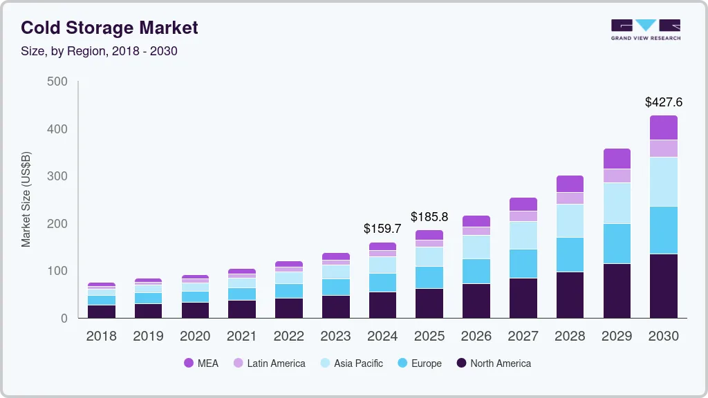 冷藏市场（2025 - 2030）