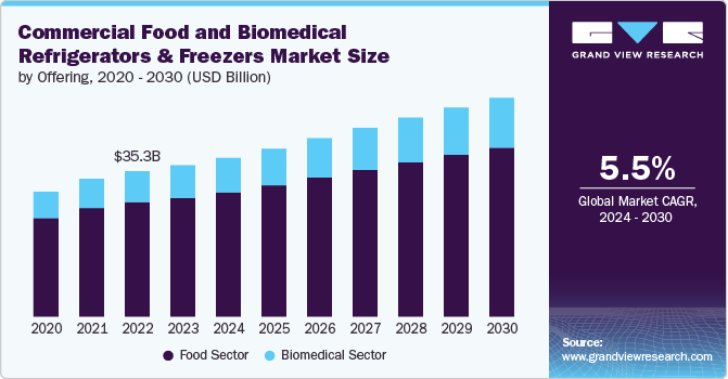 商用食品和生物医学冰箱和冰柜市场（2024 - 2030）