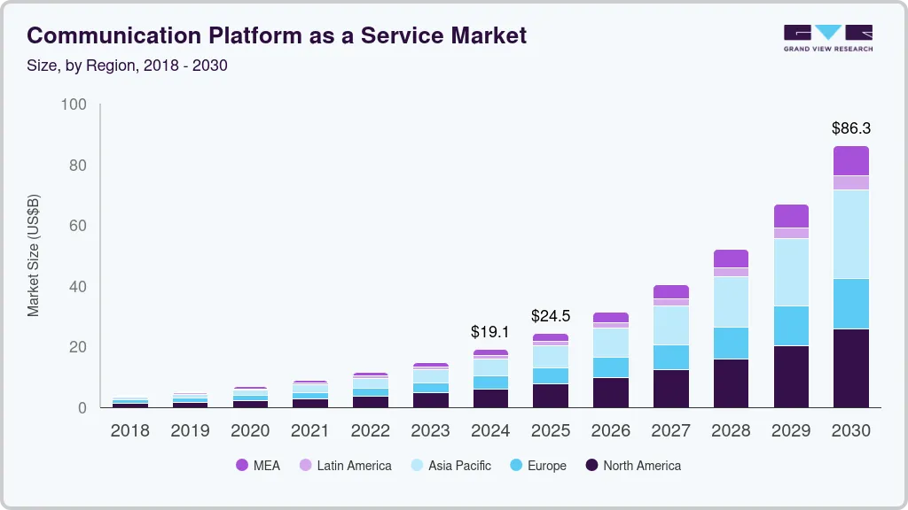 通信平台即服务市场（2025 - 2030）