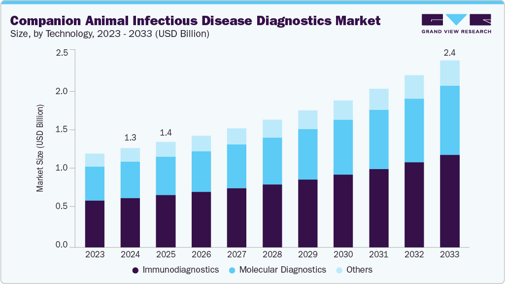 伴侣动物传染病诊断市场（2025 - 2033）