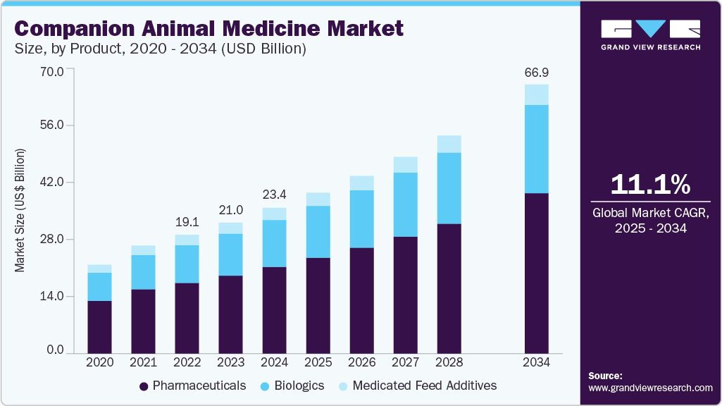 伴侣动物药物市场（2025 - 2034）