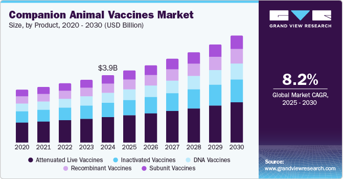 伴侣动物疫苗市场（2025 - 2030）