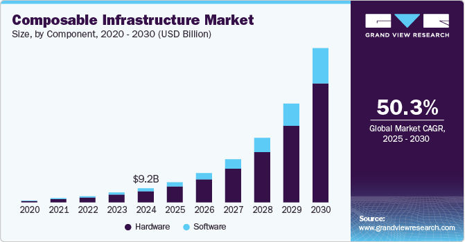 可组合基础设施市场（2025 - 2030）