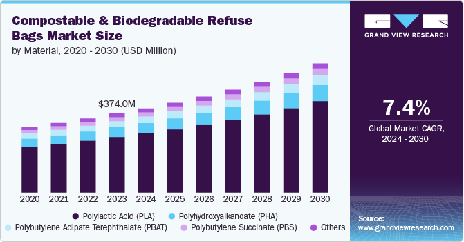 可堆肥和可生物降解垃圾袋市场（2024 - 2030）