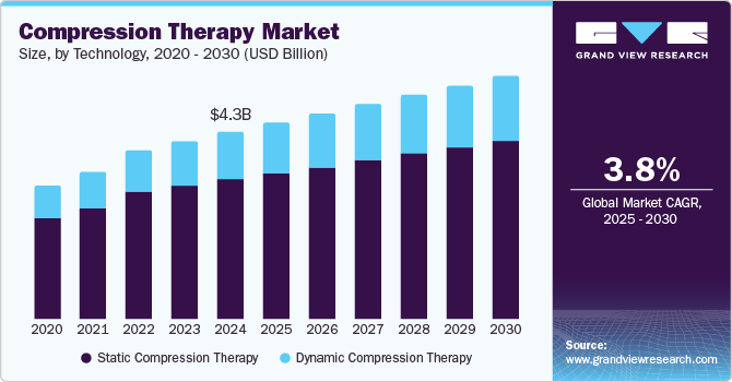 压力治疗市场（2025 - 2030）