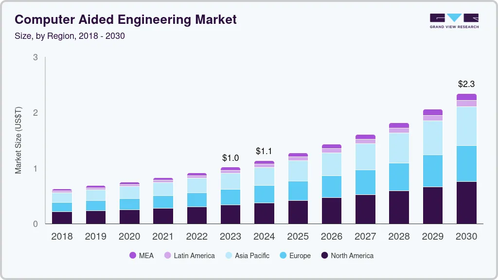 计算机辅助工程市场（2024 - 2030）