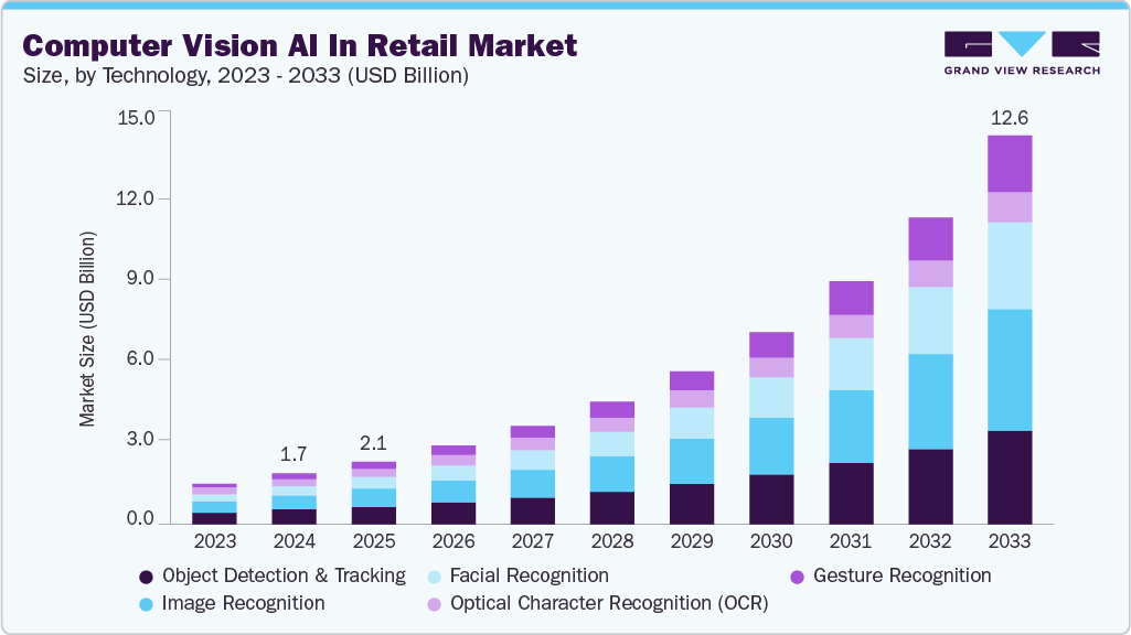 零售市场中的计算机视觉人工智能（2025 - 2033）