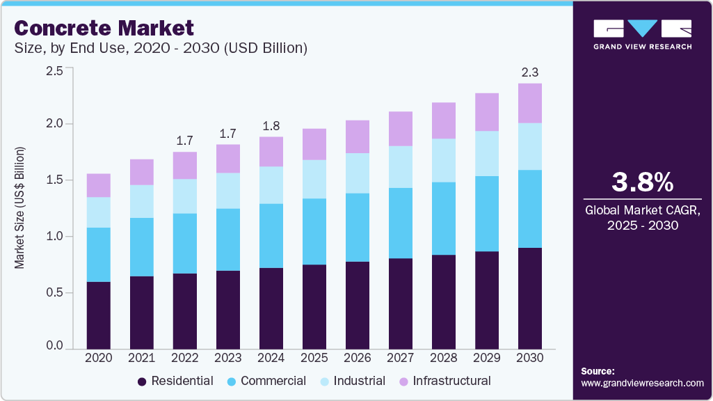 混凝土市场（2025 - 2030）
