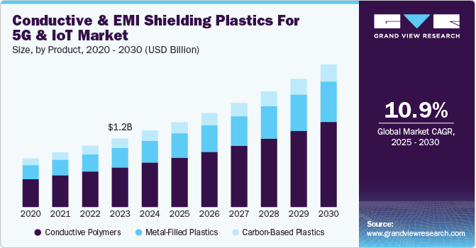 适用于 5G 和物联网市场的导电和 EMI 屏蔽塑料（2025 - 2030）