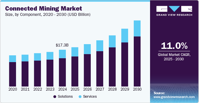 互联矿业市场（2025 - 2030）